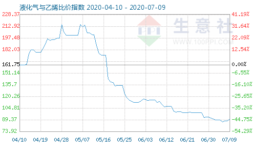 7月9日液化氣與乙烯比價(jià)指數(shù)圖