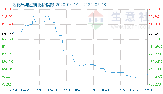 7月13日液化氣與乙烯比價指數圖