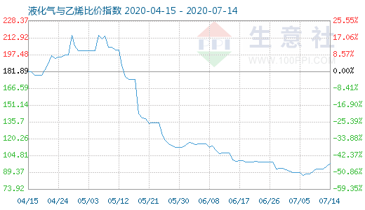 7月14日液化氣與乙烯比價(jià)指數(shù)圖