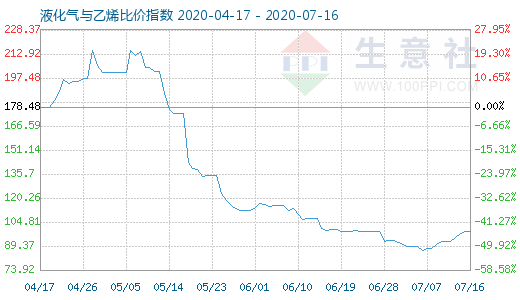 7月16日液化氣與乙烯比價指數圖