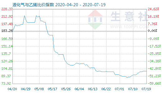 7月19日液化氣與乙烯比價指數圖