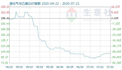 7月21日液化氣與乙烯比價指數圖