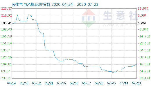 7月23日液化氣與乙烯比價指數圖