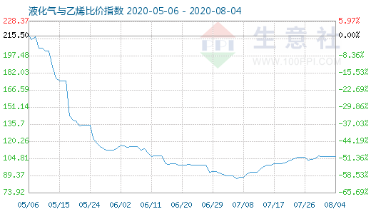 8月4日液化氣與乙烯比價指數(shù)圖