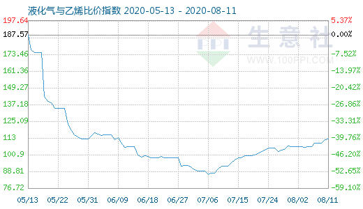 8月11日液化氣與乙烯比價指數(shù)圖