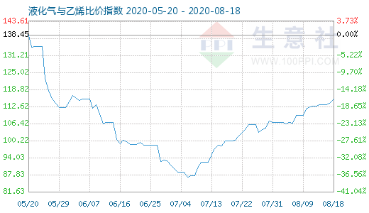 8月18日液化氣與乙烯比價(jià)指數(shù)圖