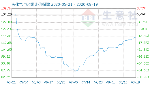 8月19日液化氣與乙烯比價(jià)指數(shù)圖