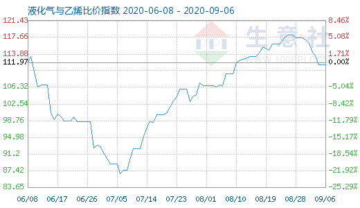 9月6日液化氣與乙烯比價(jià)指數(shù)圖