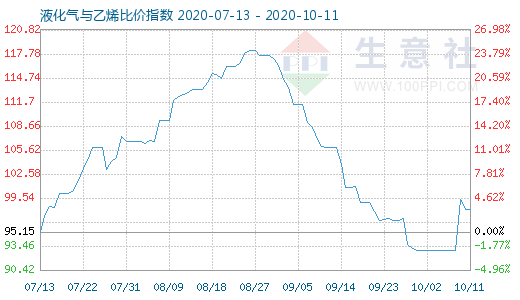 10月11日液化氣與乙烯比價指數圖