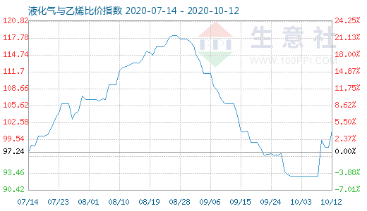 10月12日液化氣與乙烯比價指數(shù)圖
