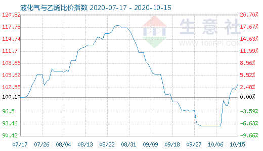 10月15日液化氣與乙烯比價指數圖