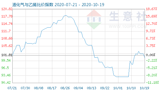 10月19日液化氣與乙烯比價指數圖