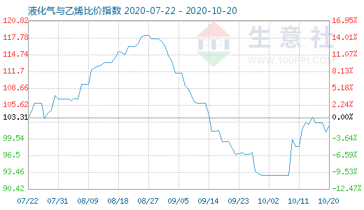 10月20日液化氣與乙烯比價指數圖