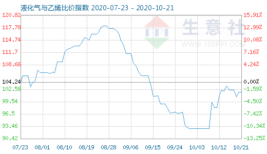 10月21日液化氣與乙烯比價指數圖