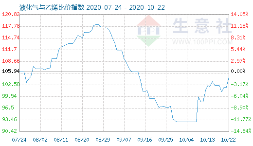 10月22日液化氣與乙烯比價指數(shù)圖