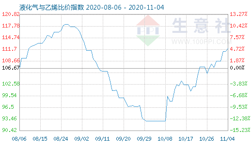 11月4日液化氣與乙烯比價指數(shù)圖