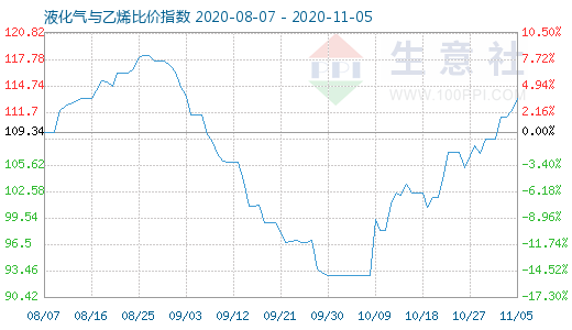 11月5日液化氣與乙烯比價指數圖
