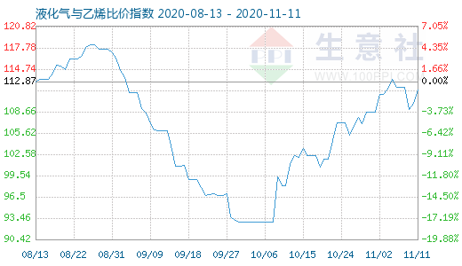11月11日液化氣與乙烯比價指數圖