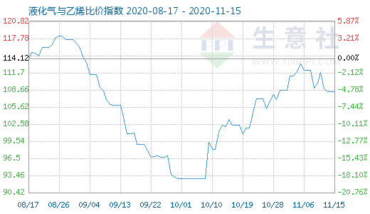 11月15日液化氣與乙烯比價指數圖