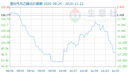 11月22日液化氣與乙烯比價指數圖