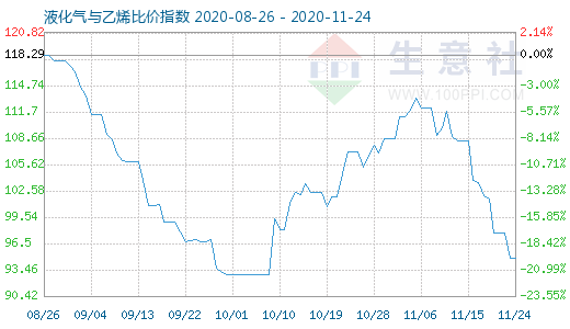 11月24日液化氣與乙烯比價(jià)指數(shù)圖