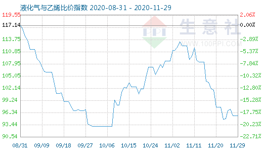 11月29日液化氣與乙烯比價指數圖