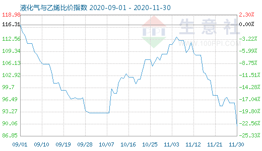 11月30日液化氣與乙烯比價(jià)指數(shù)圖