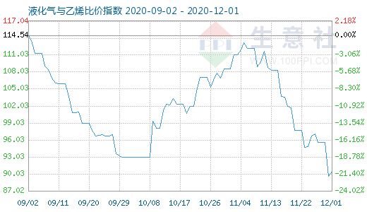 12月1日液化氣與乙烯比價指數圖