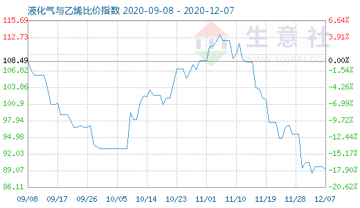 12月7日液化氣與乙烯比價指數圖