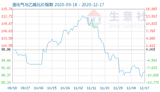 12月17日液化氣與乙烯比價指數圖