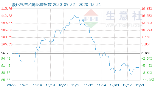 12月21日液化氣與乙烯比價指數圖