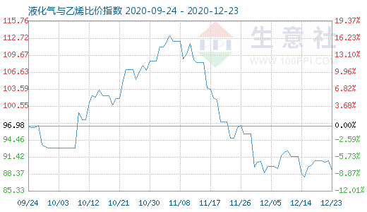 12月23日液化氣與乙烯比價指數圖