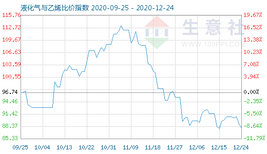 12月24日液化氣與乙烯比價指數圖
