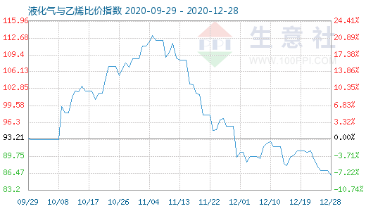 12月28日液化氣與乙烯比價指數圖