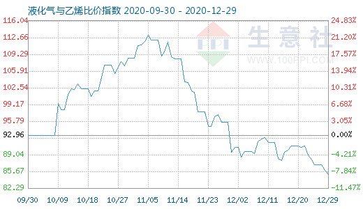 12月29日液化氣與乙烯比價(jià)指數(shù)圖