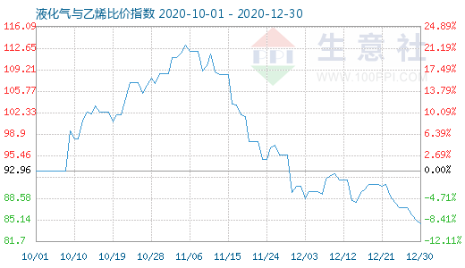 12月30日液化氣與乙烯比價指數(shù)圖
