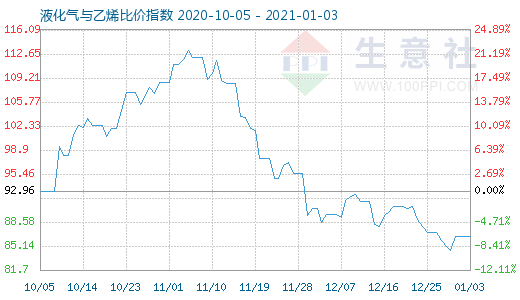 1月3日液化氣與乙烯比價指數圖