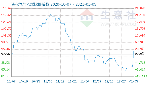 1月5日液化氣與乙烯比價指數(shù)圖