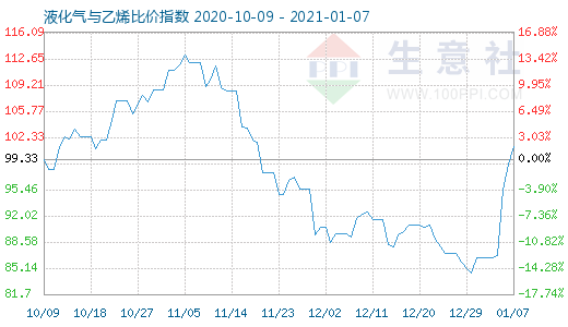 1月7日液化氣與乙烯比價指數圖