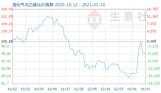 1月10日液化氣與乙烯比價指數圖