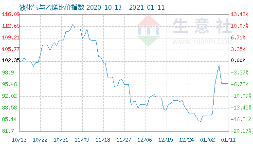 1月11日液化氣與乙烯比價指數圖
