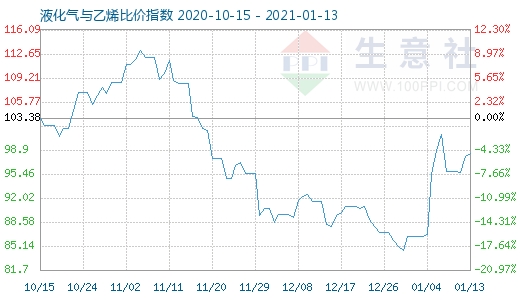 1月13日液化氣與乙烯比價指數(shù)圖