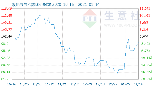 1月14日液化氣與乙烯比價指數圖