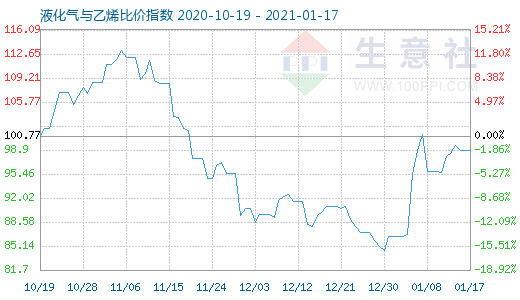 1月17日液化氣與乙烯比價指數圖