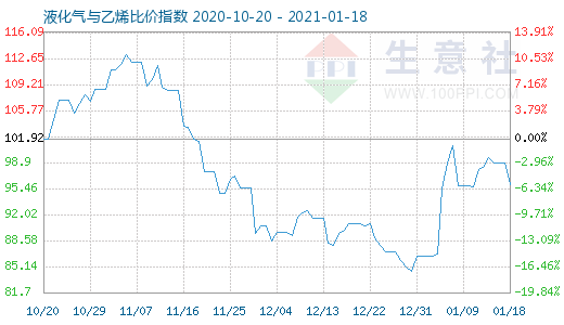 1月18日液化氣與乙烯比價指數(shù)圖