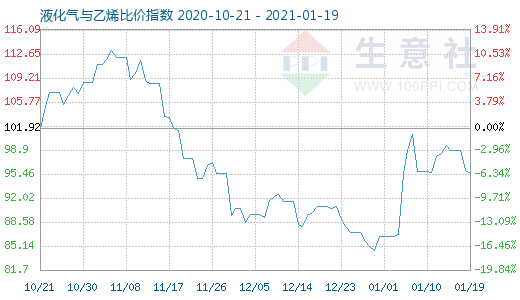 1月19日液化氣與乙烯比價指數圖