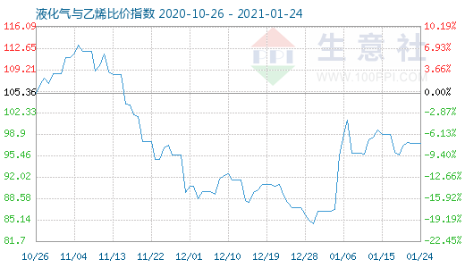 1月24日液化氣與乙烯比價指數圖