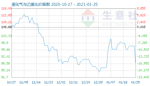 1月25日液化氣與乙烯比價指數圖
