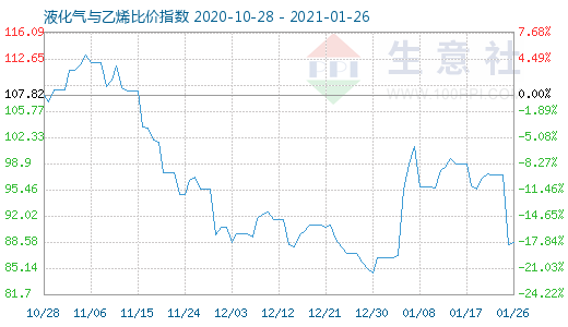 1月26日液化氣與乙烯比價指數圖
