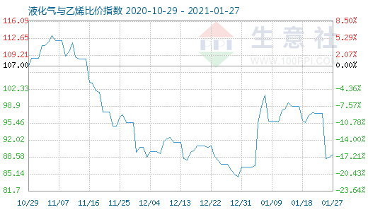 1月27日液化氣與乙烯比價指數圖